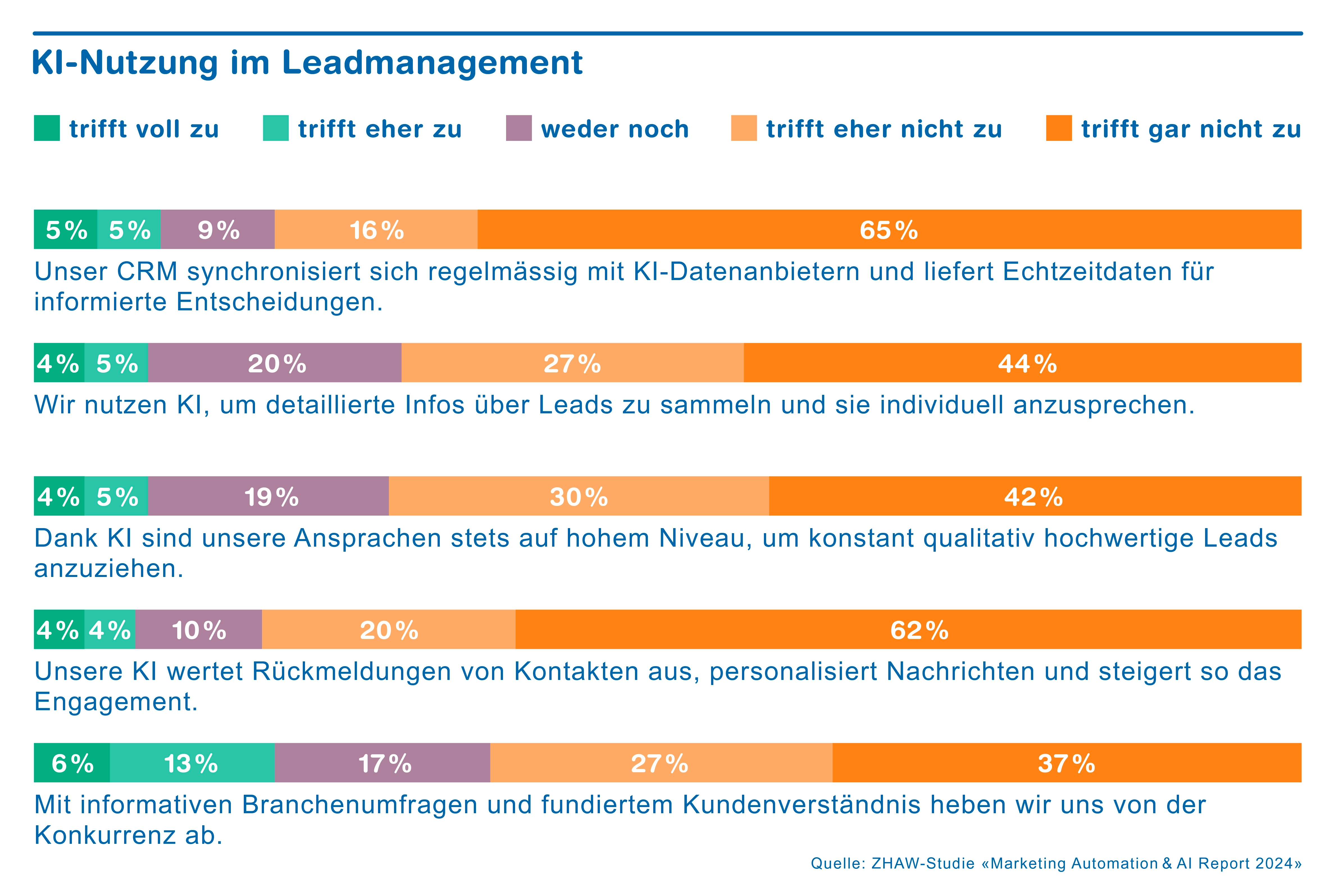 KI-Nutzung im Leadmanagement - Auszug aus Studie