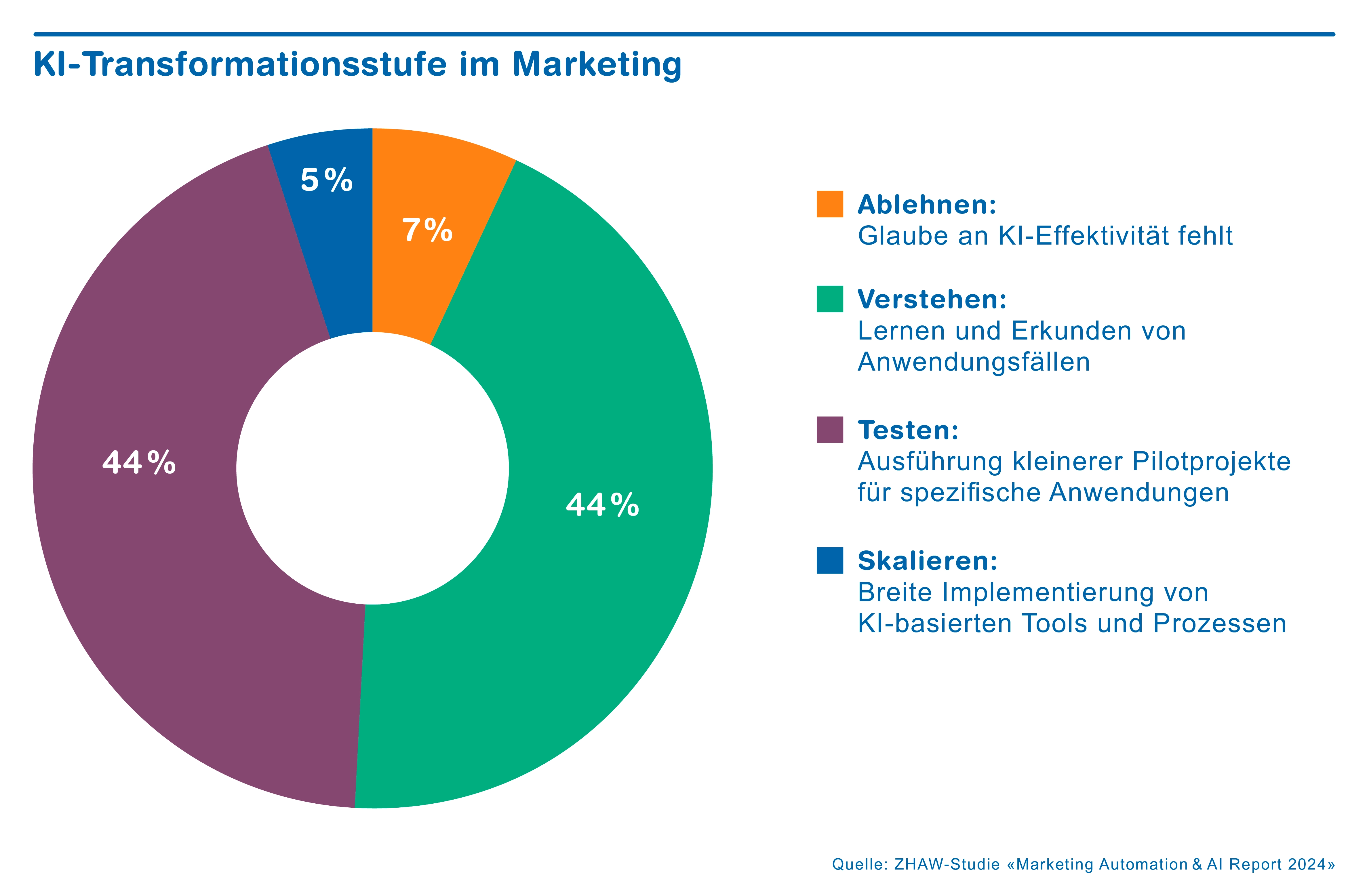 KI-Transformationsstufe im Marketing - Auszug aus Studie