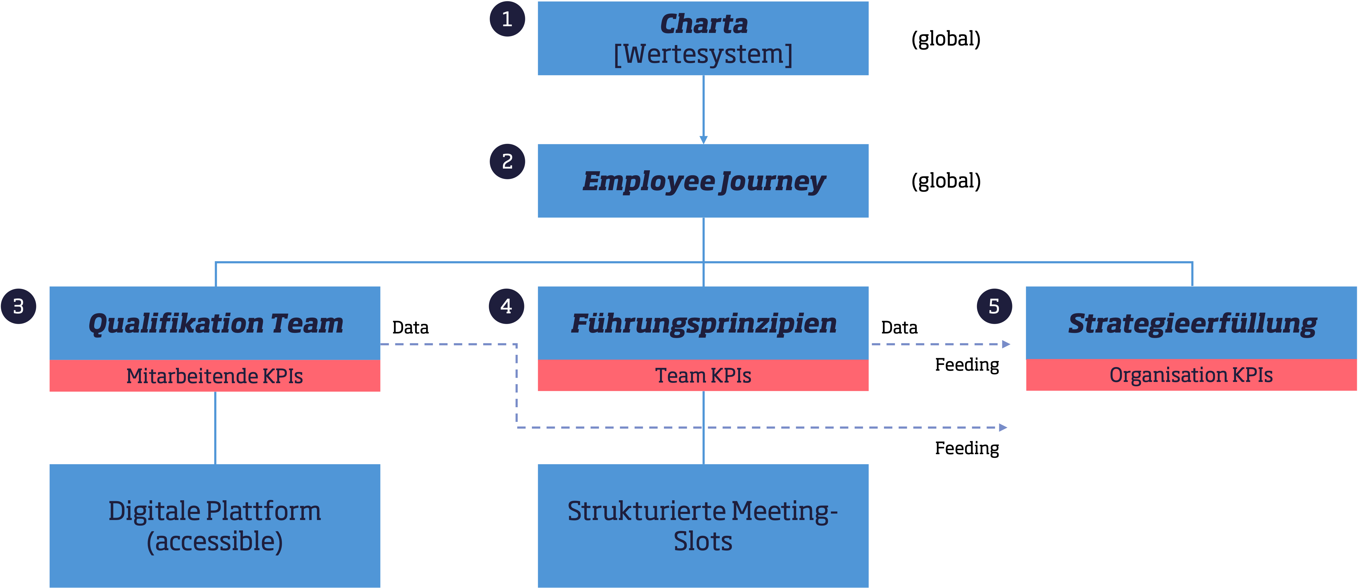 Culture Code Framework