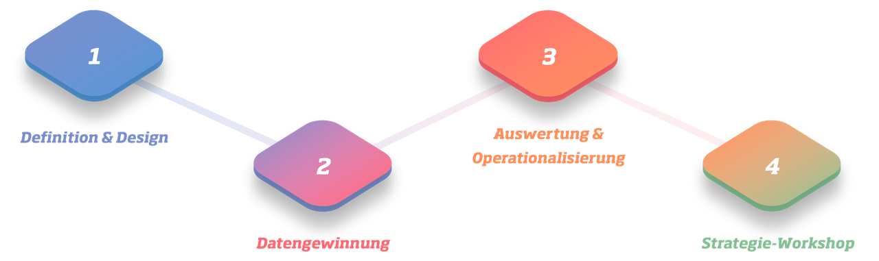 Qualitative Kundenbefragung Vorgehen