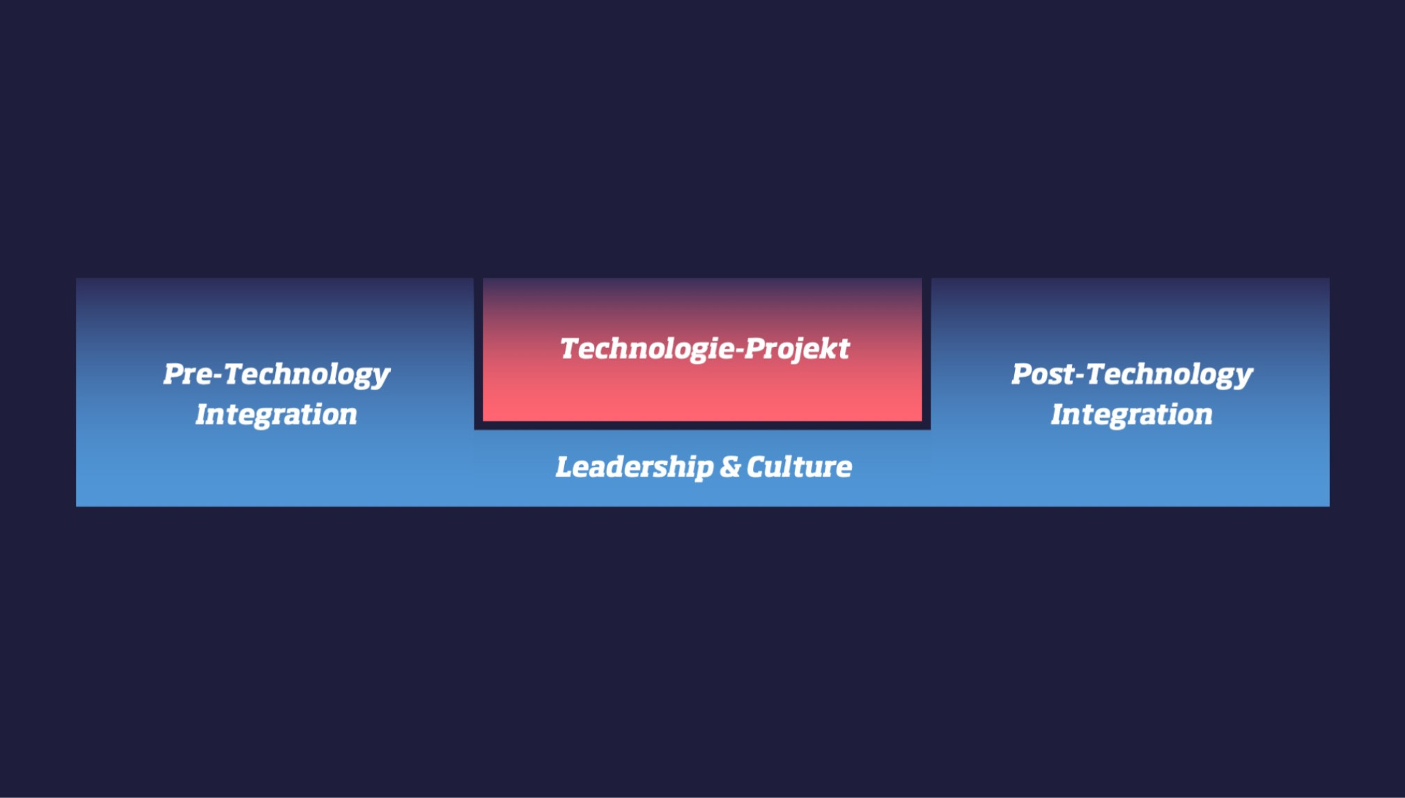 Grafik – 3-Phasen-Modell der Technologie-Integration von atedo: Pre-Integration, Technologie-Projekt, Post-Integration – getragen von Leadership & Culture.